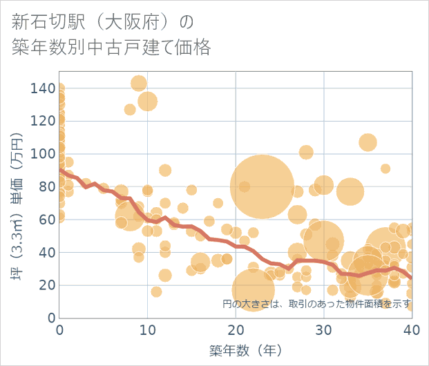 新石切駅（大阪府）の築年数別の中古戸建て坪単価