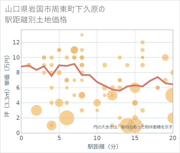 山口県岩国市周東町下久原の徒歩距離別の土地坪単価
