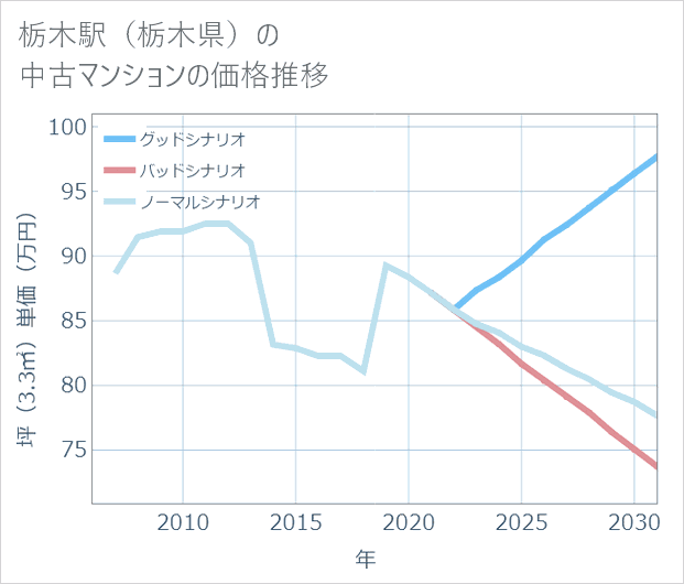 栃木駅(栃木県)の中古マンション価格推移