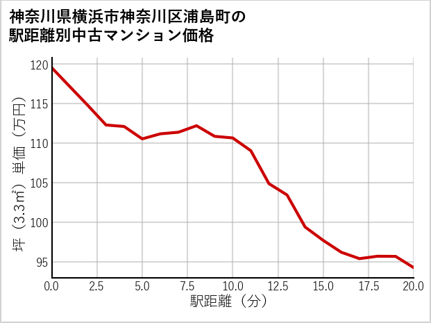 神奈川県横浜市神奈川区浦島町の徒歩距離別の中古マンション坪単価