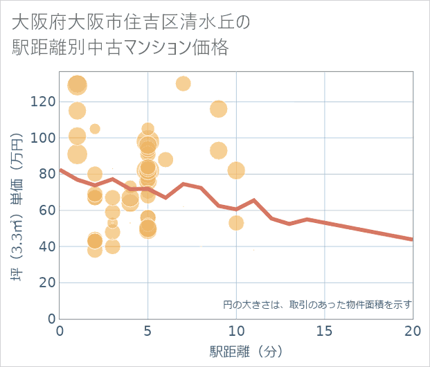 大阪府大阪市住吉区清水丘の徒歩距離別の中古マンション坪単価