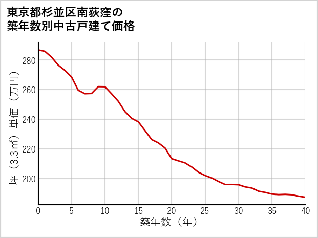東京都杉並区南荻窪の築年数別の中古戸建て坪単価