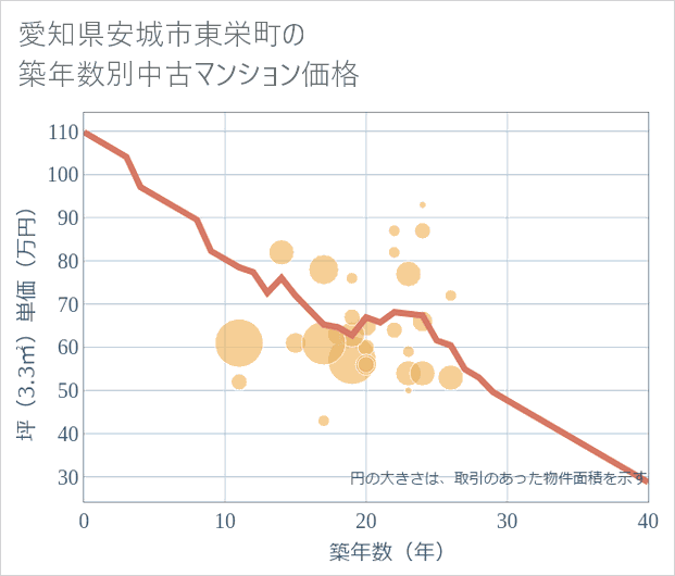愛知県安城市東栄町の築年数別の中古マンション坪単価