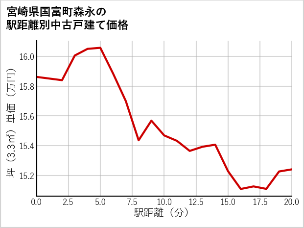 宮崎県国富町森永の徒歩距離別の中古戸建て坪単価