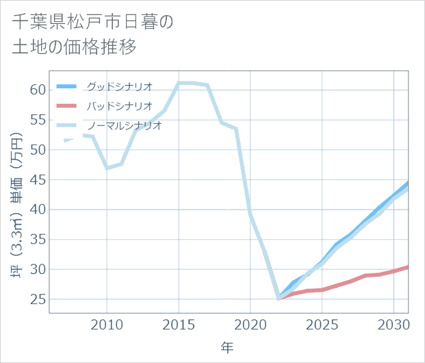 千葉県松戸市日暮の土地価格推移