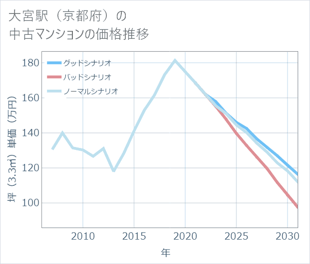 大宮駅(京都府)の中古マンション価格推移
