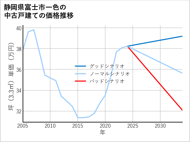 静岡県富士市一色の中古戸建て価格推移