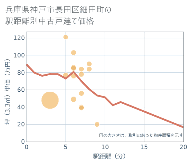 兵庫県神戸市長田区細田町の徒歩距離別の中古戸建て坪単価