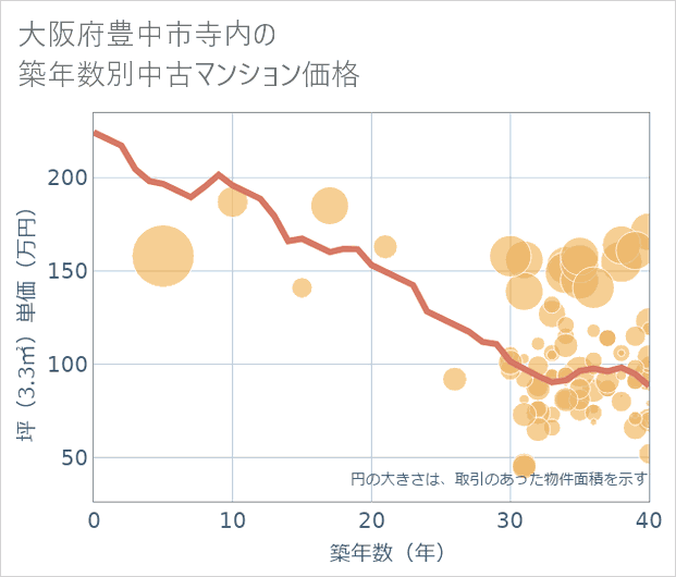 大阪府豊中市寺内の築年数別の中古マンション坪単価