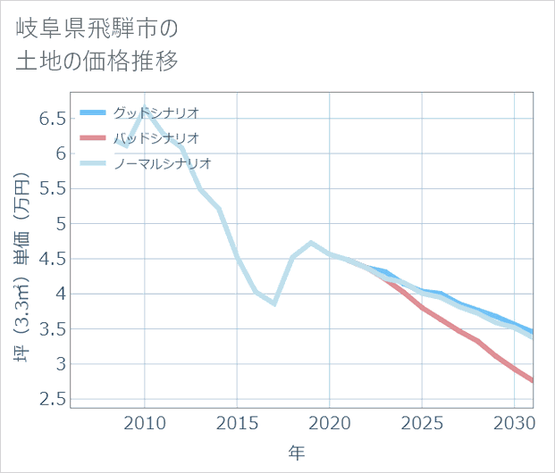 岐阜県飛騨市の土地価格推移