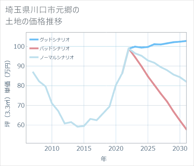 埼玉県川口市元郷の土地価格推移