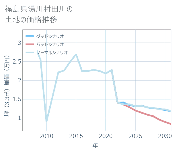 福島県湯川村田川の土地価格推移