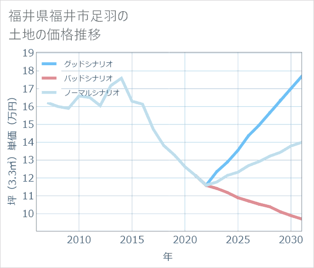 福井県福井市足羽の土地価格推移