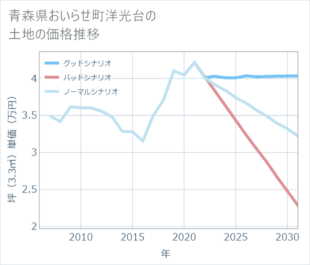 青森県おいらせ町洋光台の土地価格推移