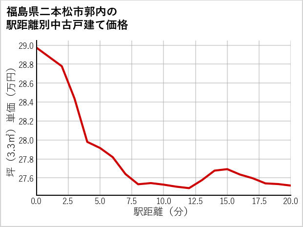 福島県二本松市郭内の徒歩距離別の中古戸建て坪単価