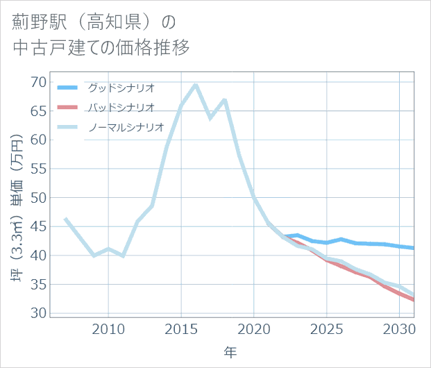 薊野駅(高知県)の中古戸建て価格推移