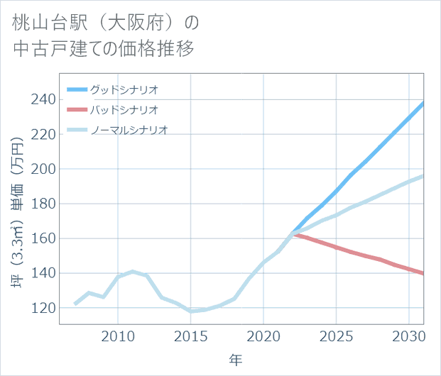 桃山台駅(大阪府)の中古戸建て価格推移