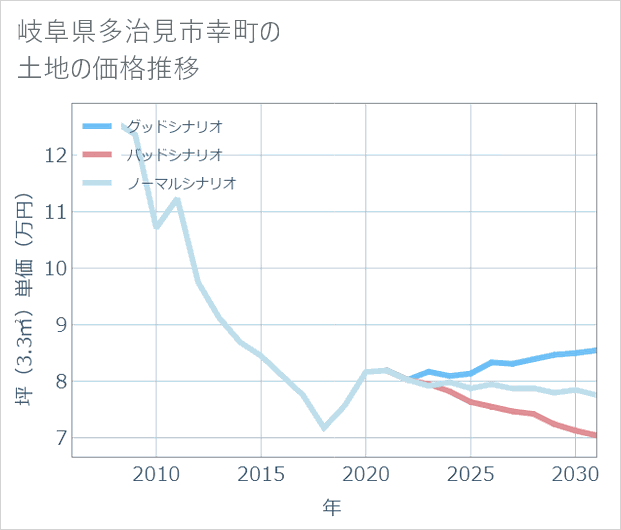 岐阜県多治見市幸町の土地価格推移