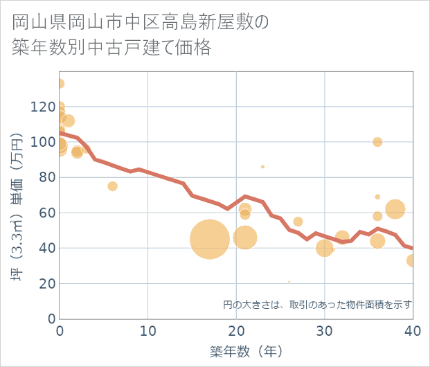 岡山県岡山市中区高島新屋敷の築年数別の中古戸建て坪単価