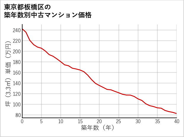 東京都板橋区の築年数別の中古マンション坪単価