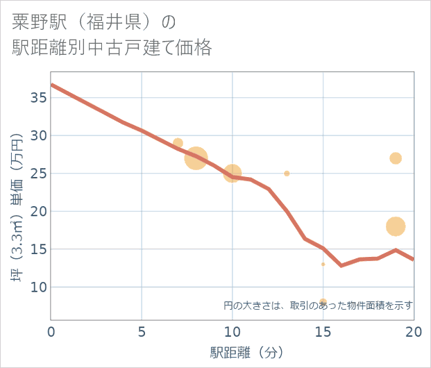 粟野駅(福井県)の徒歩距離別の中古戸建て坪単価