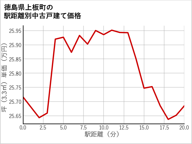 徳島県上板町の徒歩距離別の中古戸建て坪単価