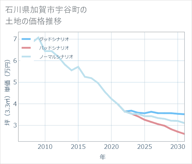 石川県加賀市宇谷町の土地価格推移