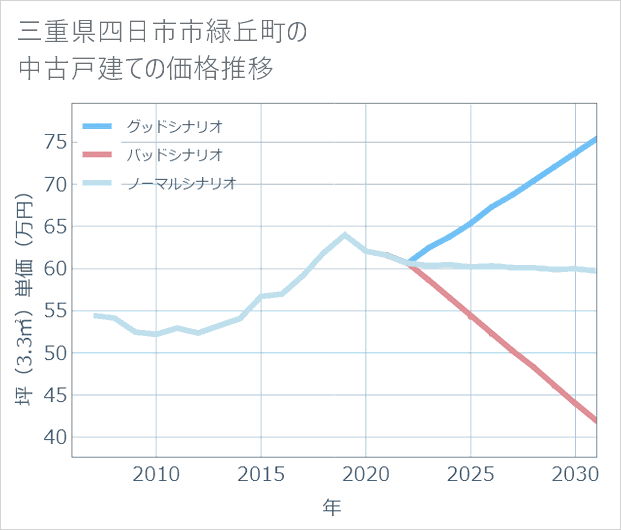 三重県四日市市緑丘町の中古戸建て価格推移