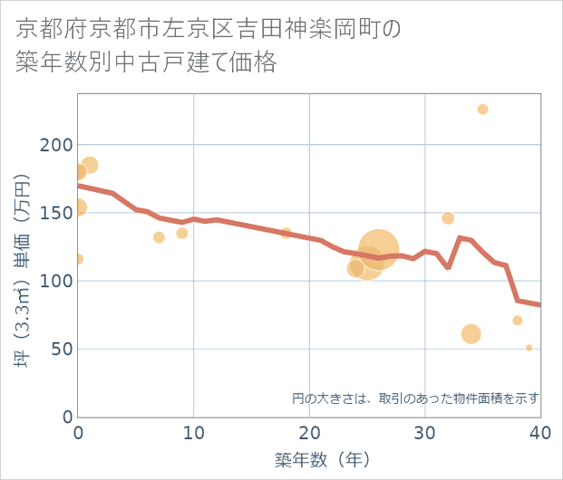 京都府京都市左京区吉田神楽岡町の築年数別の中古戸建て坪単価