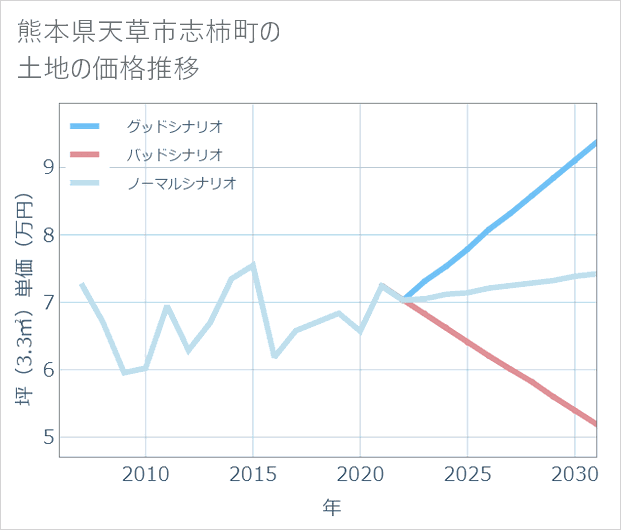 熊本県天草市志柿町の土地価格推移