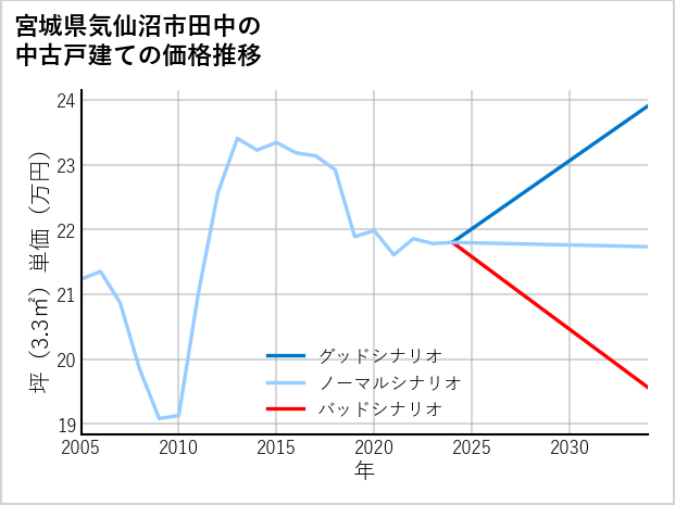 宮城県気仙沼市田中の中古戸建て価格推移
