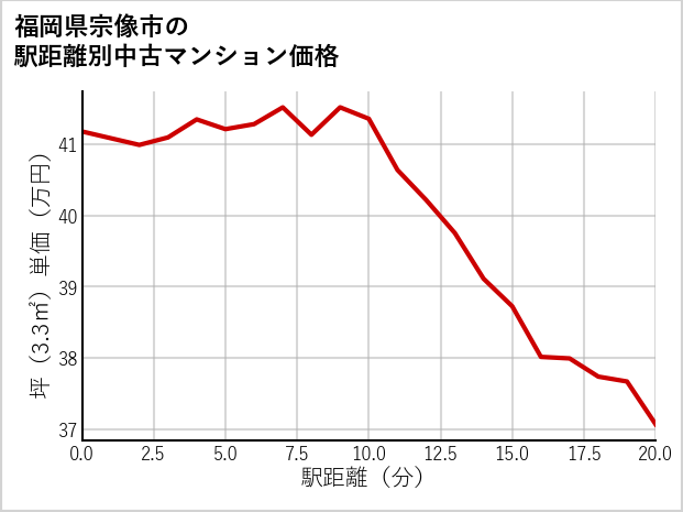 福岡県宗像市の徒歩距離別の中古マンション坪単価