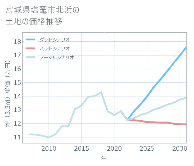 宮城県塩竈市北浜の土地価格推移