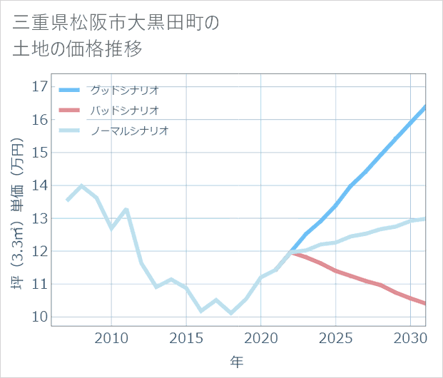 三重県松阪市大黒田町の土地価格推移