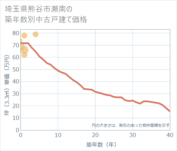 埼玉県熊谷市瀬南の築年数別の中古戸建て坪単価