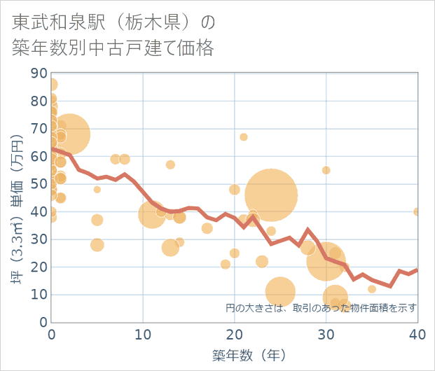 東武和泉駅(栃木県)の築年数別の中古戸建て坪単価