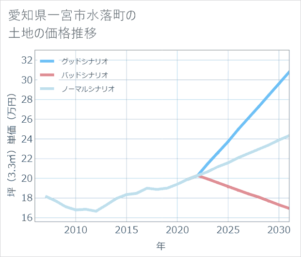 愛知県一宮市水落町の土地価格推移