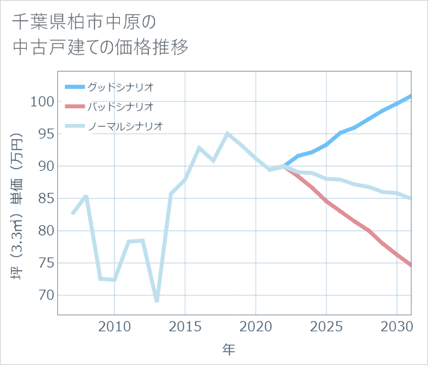 千葉県柏市中原の中古戸建て価格推移