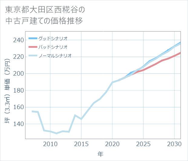 東京都大田区西糀谷の中古戸建て価格推移