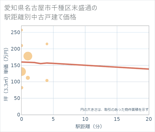 愛知県名古屋市千種区末盛通の徒歩距離別の中古戸建て坪単価