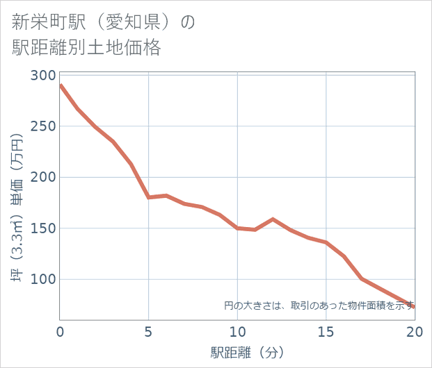 新栄町駅(愛知県)の徒歩距離別の土地坪単価