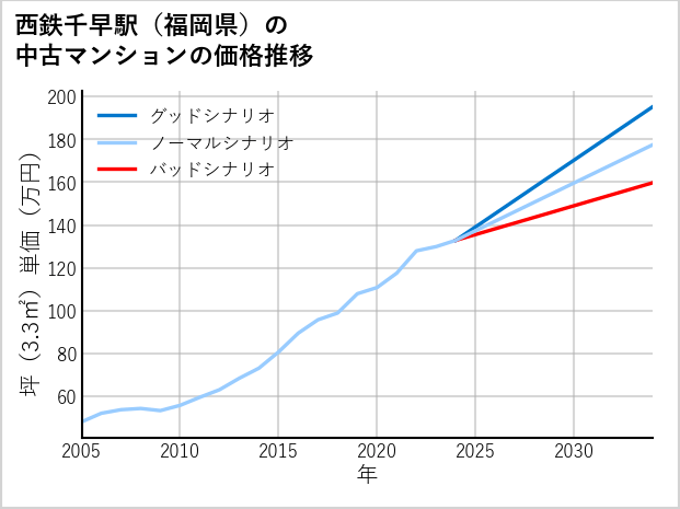 西鉄千早駅（福岡県）の中古マンション価格推移