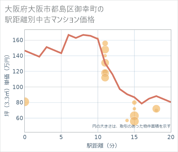 大阪府大阪市都島区御幸町の徒歩距離別の中古マンション坪単価