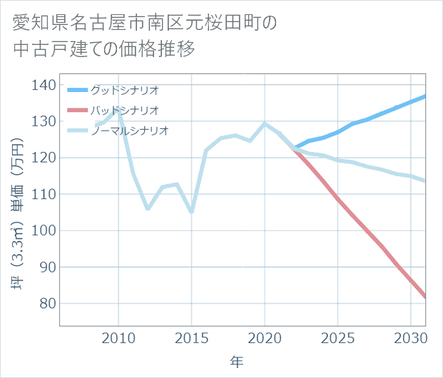 愛知県名古屋市南区元桜田町の中古戸建て価格推移