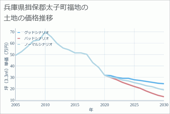 兵庫県揖保郡太子町福地の土地価格推移