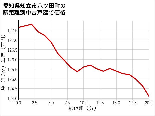 愛知県知立市八ツ田町の徒歩距離別の中古戸建て坪単価