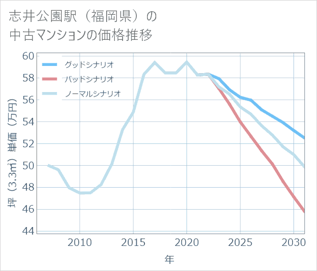 志井公園駅(福岡県)の中古マンション価格推移