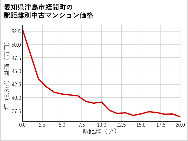 愛知県津島市蛭間町の徒歩距離別の中古マンション坪単価