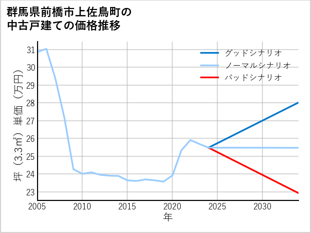 群馬県前橋市上佐鳥町の中古戸建て価格推移