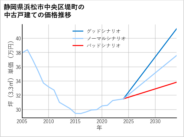 静岡県浜松市中央区堤町の中古戸建て価格推移